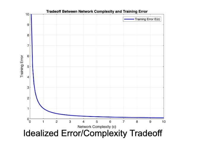 Error/Complexity Tradeoff