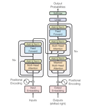 Transformer Architecture