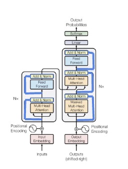 Residual Connection and Normalization