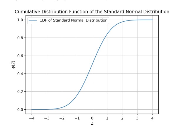 Graph of ϕ(Z)