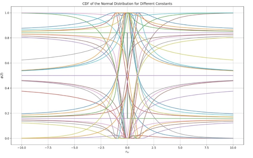 Z-score CDF Curves