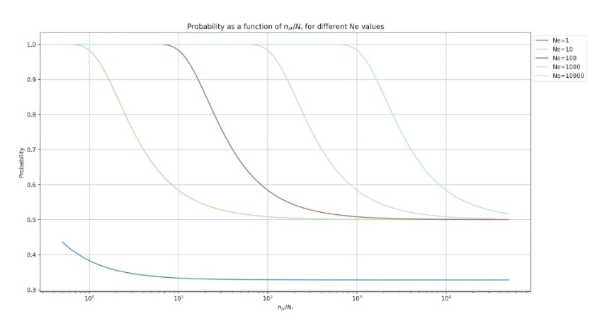 Σ-system Probability Changes