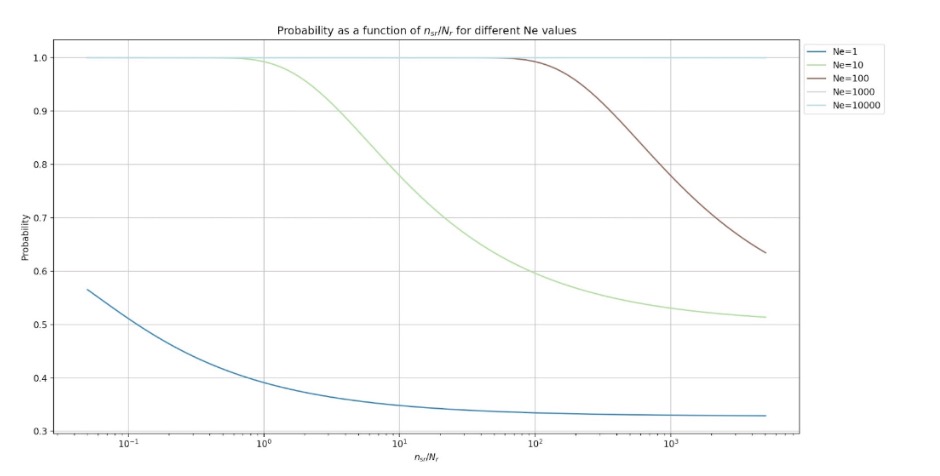 β-system Probability Curves