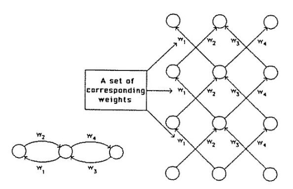 Recurrent Network