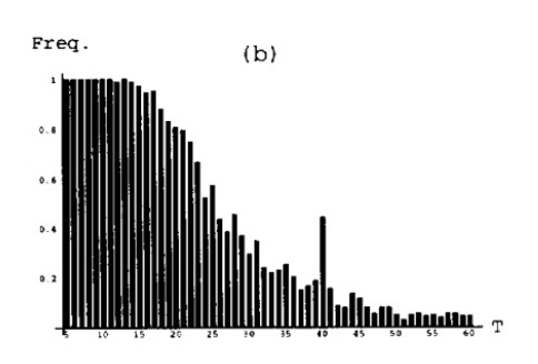 Frequency of training convergence