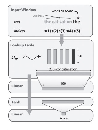 Language Modeling Architecture