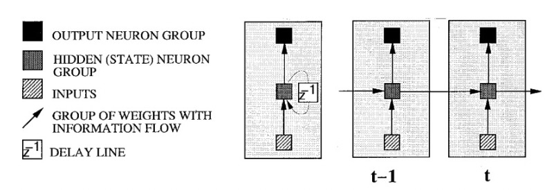 RNN Unfolding