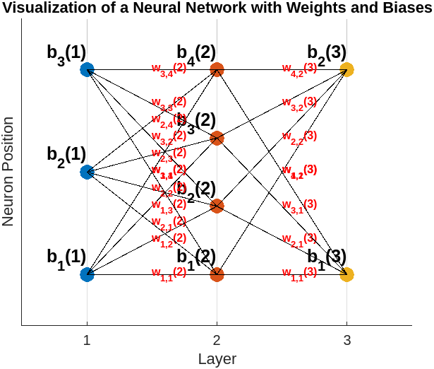 Sample Neural Network