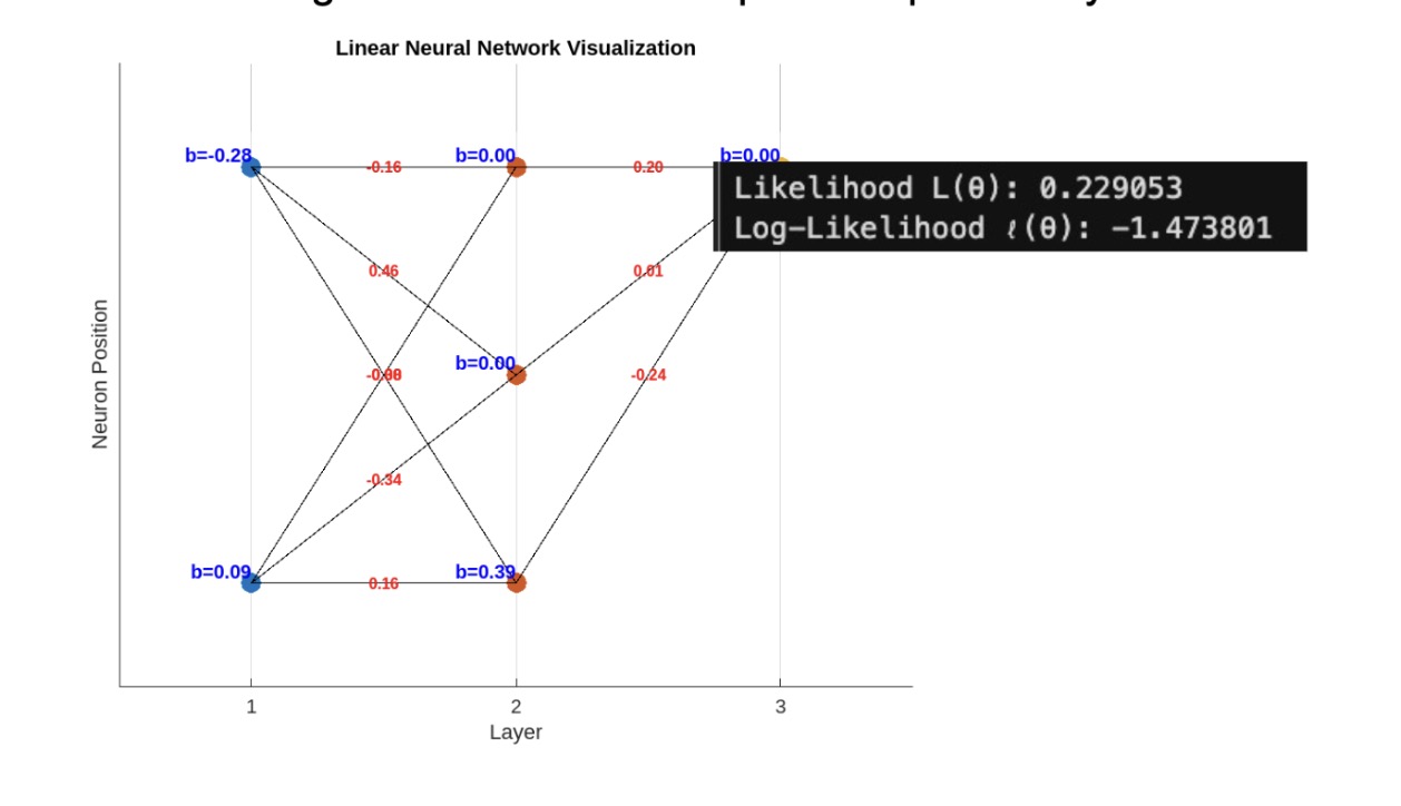 Neural Network with MLE and Sigmoid Activation