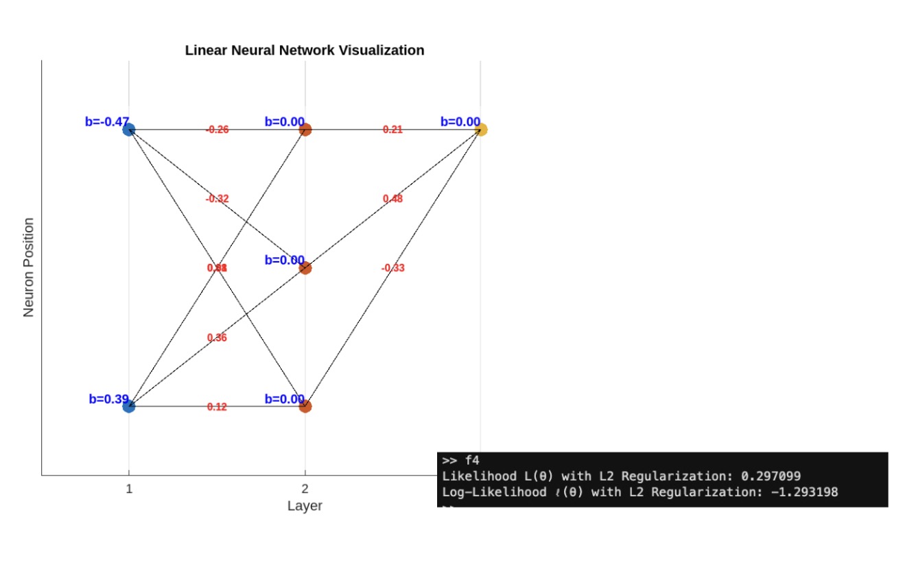 Neural Network with added L2 Regulation