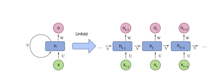 RNN Unfolding