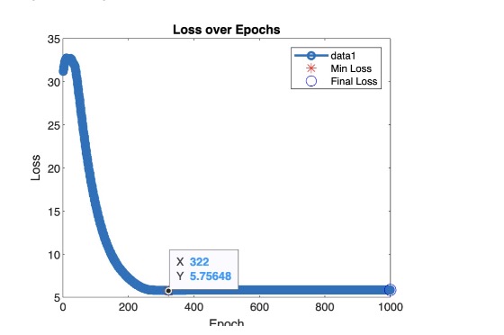 Loss over Epochs