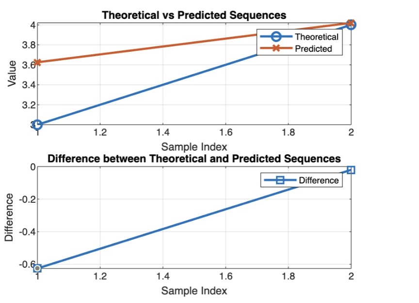 RNN Unfolding