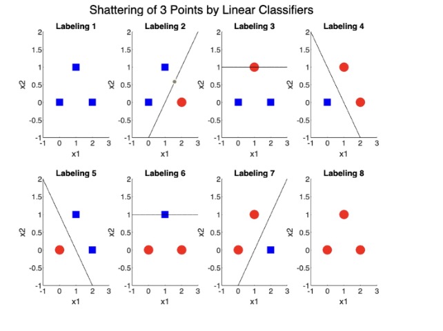 Linear Classifiers for Shattering