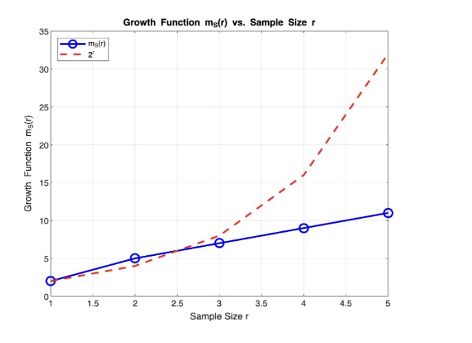 Growth Function vs. Theoretical Max