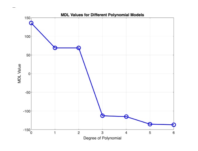 Polynomial Classification for MDL