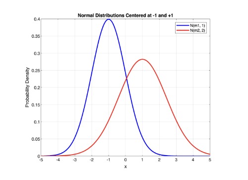 Normal Distributions about Two Centers