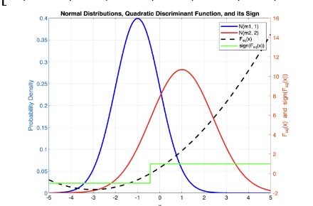 Quadratic Decision Surface