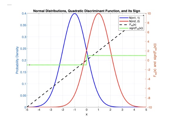 Linear Decision Surface