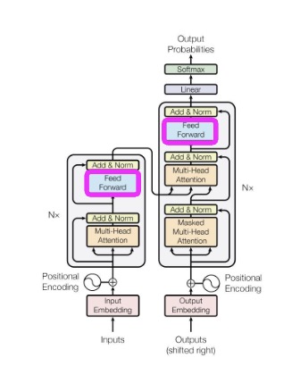 Feed-Forward Neural Network