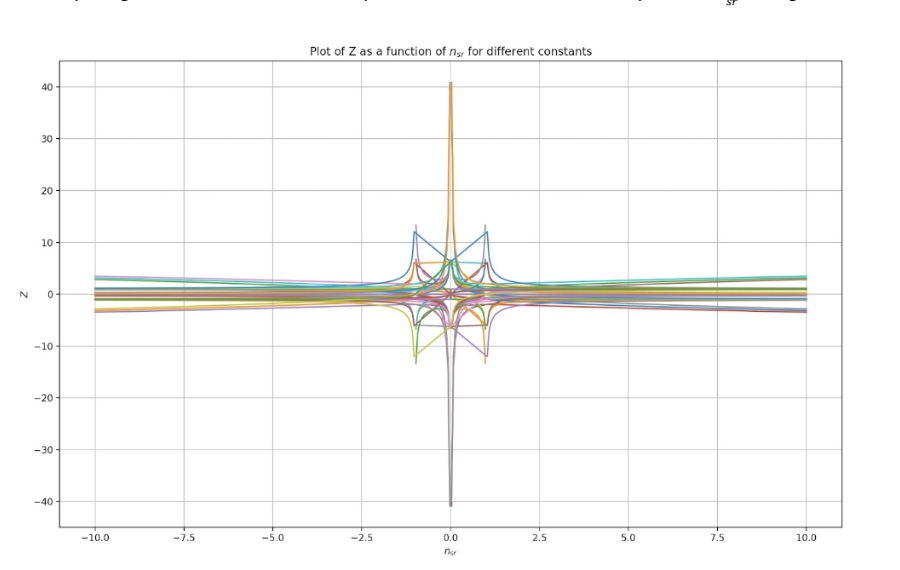 Z-score Permutations