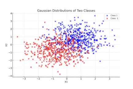 Gaussian Distributions