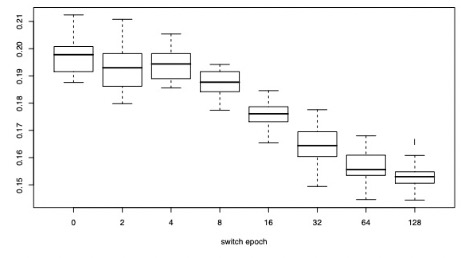 Test Classification Errors