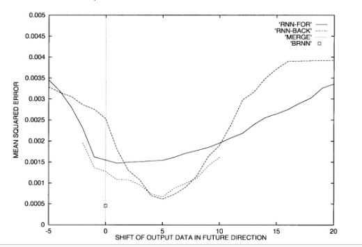 Regression Task Performance