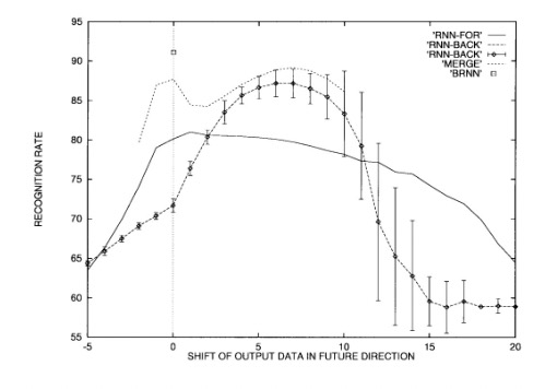 Classification Task Performance