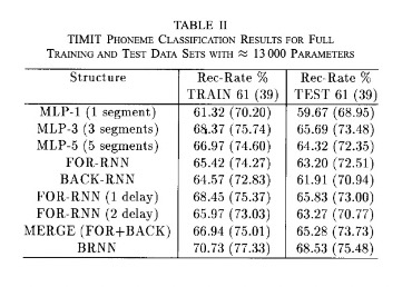 Phoneme Classification Results