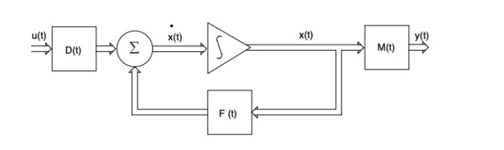 Linear Discrete-Dynamic Block Diagram