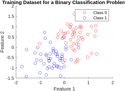 Synthetic Dataset for Binary Classification