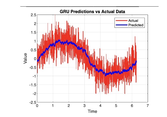 GRU Implementation