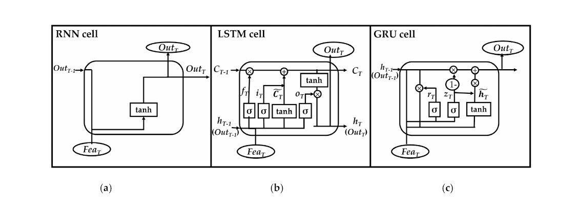 LSTM and GRU Gates