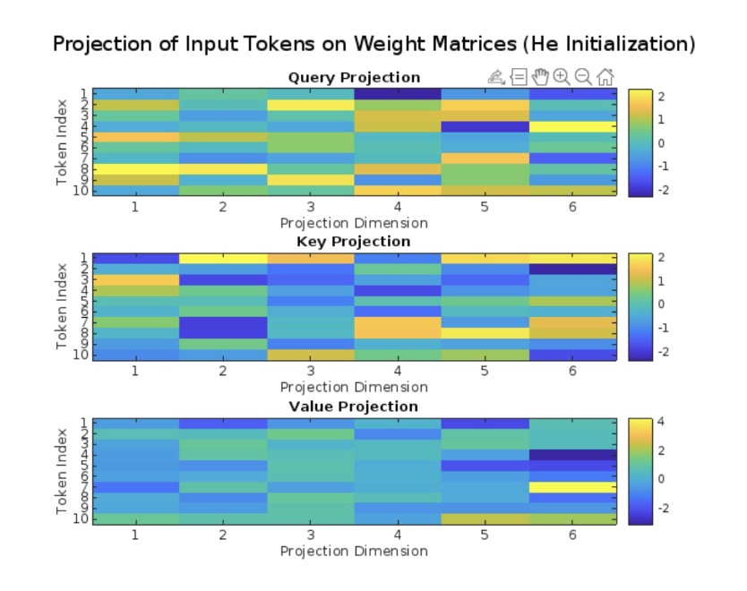 Weight Projections