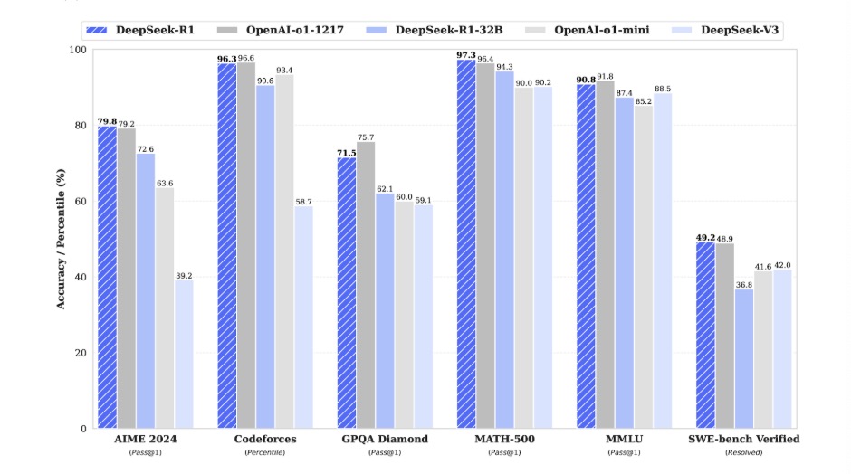 Bar chart comparing the accuracy of DeepSeek-R1 and other models across various benchmarks