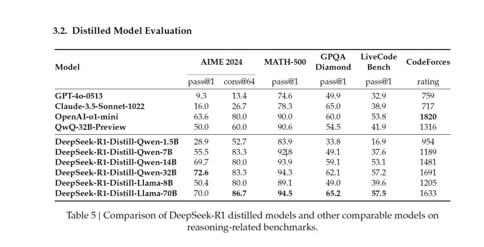 Bar chart comparing the accuracy of DeepSeek-R1 and other models across various benchmarks